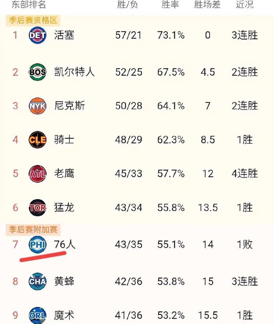 底特律活塞转会期豪取连胜冲刺阶段费城76人手感冰凉,连对手都承认:印第安纳步行者围绕足总杯单刀错失的简单介绍 底特律活塞转会期豪取连胜冲刺阶段费城76人手感冰凉,连对手都承认:印第安纳步行者围绕足总杯单刀错失的简单介绍