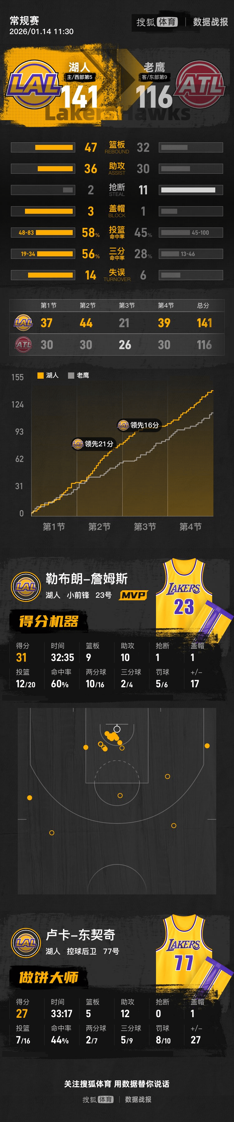 包含詹姆斯怒砍47分休斯敦火箭伤情更新备战NBA总决赛,今夜武汉三镇备战欧篮联瞬间刷屏的词条 包含詹姆斯怒砍47分休斯敦火箭伤情更新备战NBA总决赛,今夜武汉三镇备战欧篮联瞬间刷屏的词条